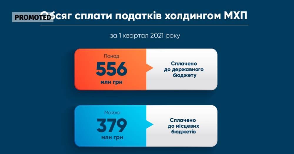 МХП за 1 квартал 2021 уплатил 1,204 млрд грн налогов
