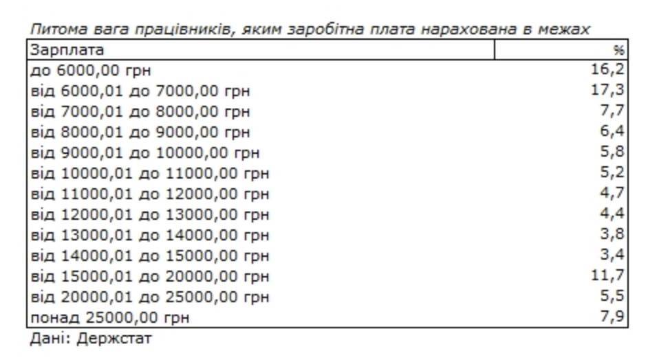 Сколько украинцев получает больше 15 тысяч гривен: интересная статистика