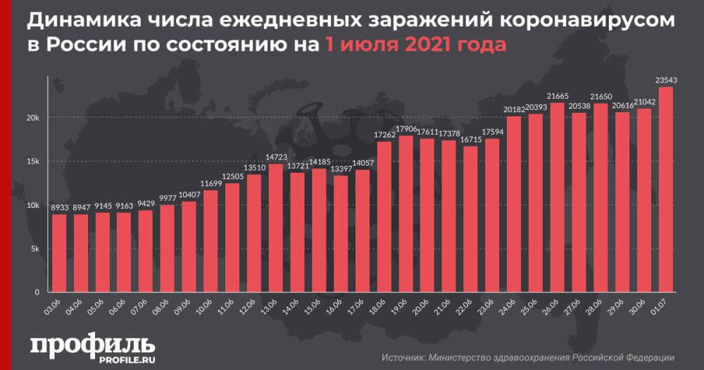 Число новых случаев COVID-19 в России оказалось максимальным с 17 января