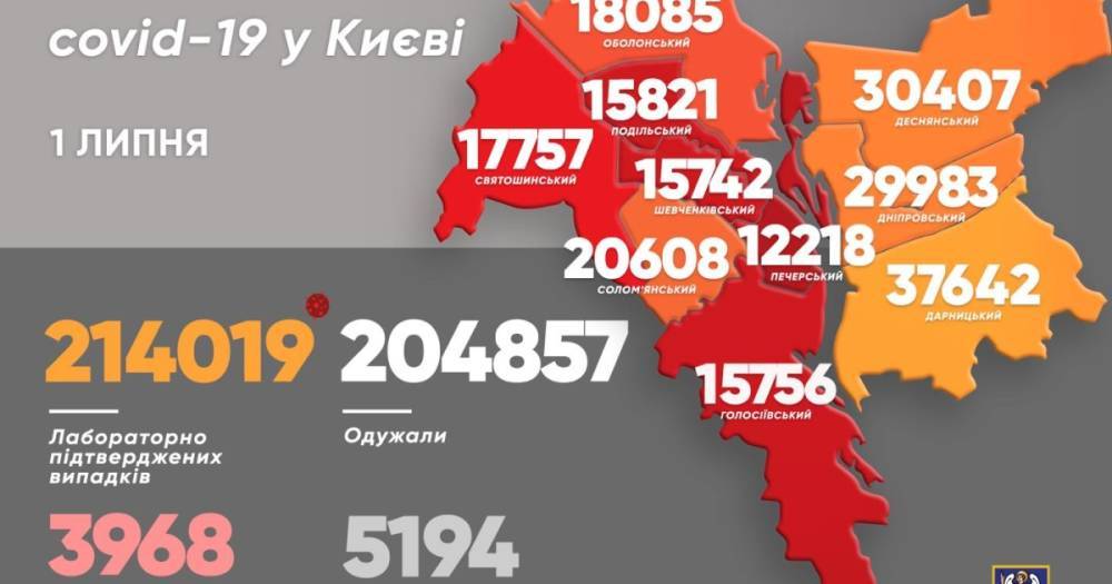 В Киеве коронавирус за сутки подхватило и преодолело почти одинаковое число людей