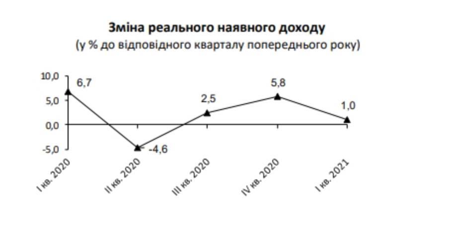 Рост реальных доходов украинцев снизился почти до нуля: инфографика