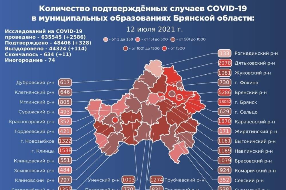 В Брянской области коронавирус подтвердился еще у 328 человек