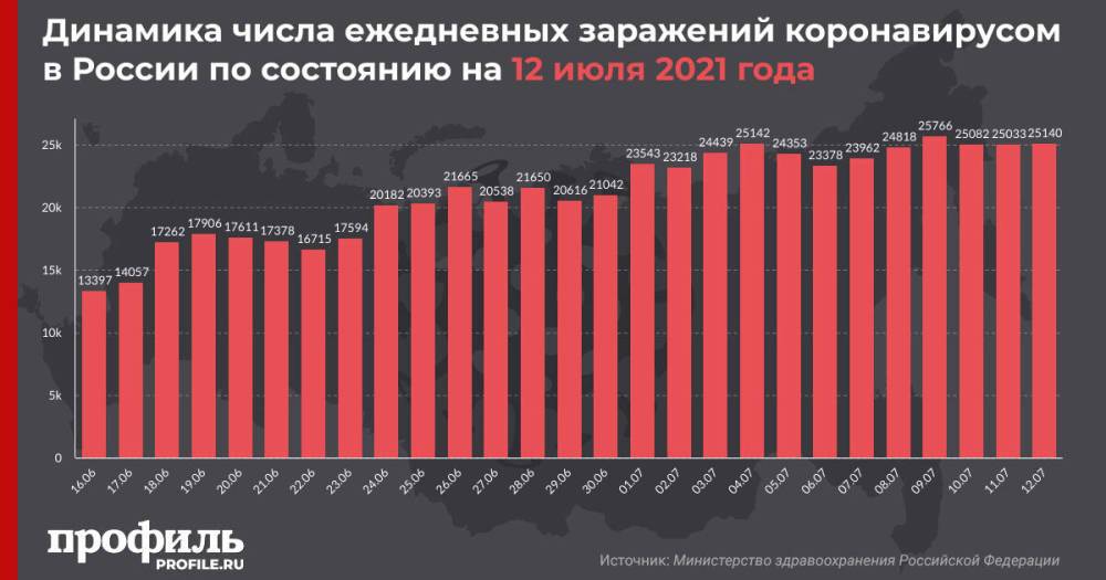 В России за сутки COVID-19 заразилось 25140 человек