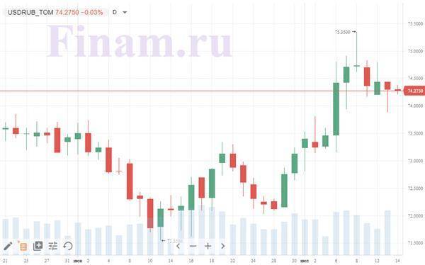 Российскому рынку сложно сопротивляться общему негативу