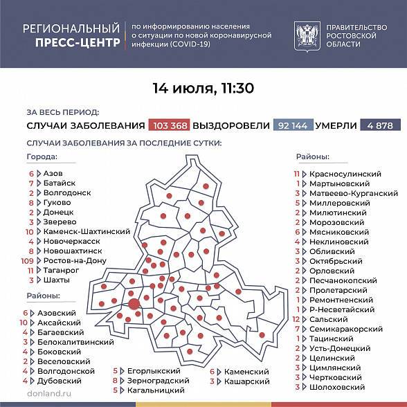 В Ростовской области COVID-19 за последние сутки подтвердился у 318 человек
