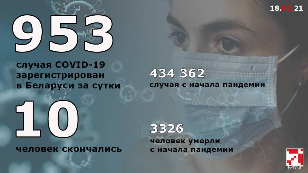 Количество случаев ковида в Беларуси, по данным Минздрава, превысило 434 тысячи