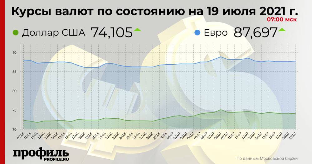 Курс доллара составил 74,1 рубля