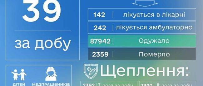 В Донецкой области 39 новых случаев COVID-19, 3 летальных