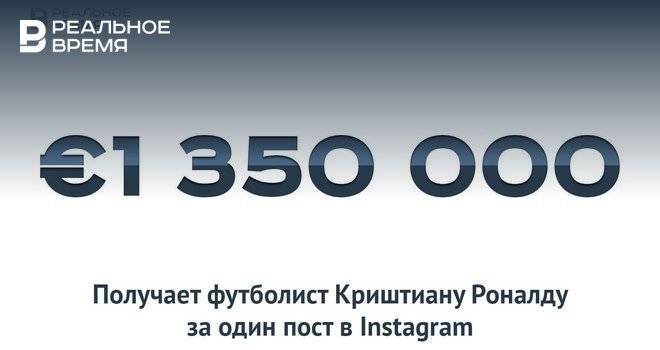 За один пост в Instagram футболист Криштиану Роналду получает €1,35 млн — это много или мало?