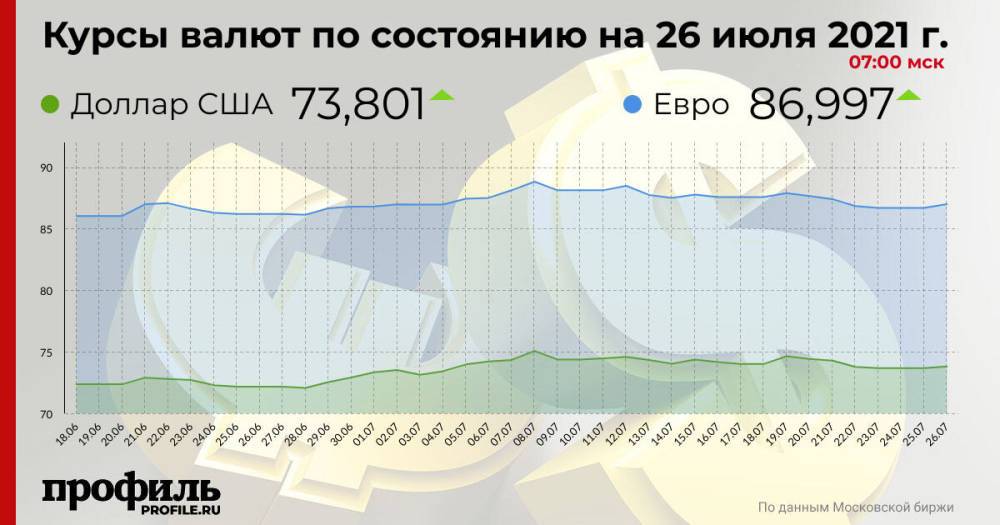 Курс доллара составил 73,8 рубля