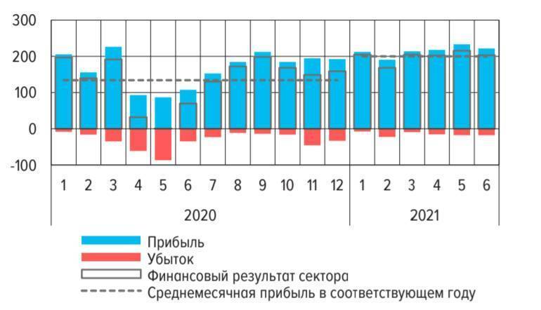 Российские банки за 1 полугодие заработали 1,2 трлн рублей