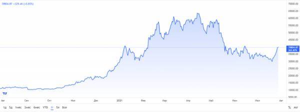 Курс биткоина вновь превысил $39 000