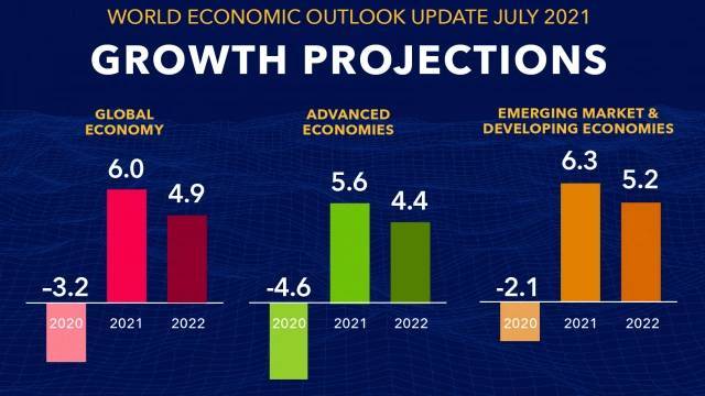 МВФ улучшил прогноз роста ВВП России в 2021 году до 4,4%