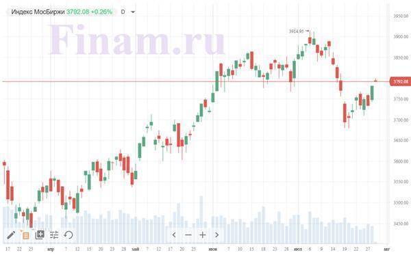 Рынок РФ открыл торги ростом, в фокусе "Сбер", "Магнит", металлурги