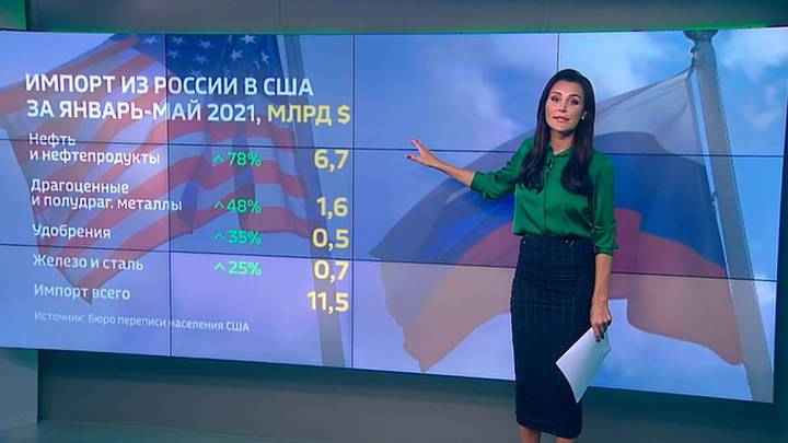 Новости на "России 24". Российский импорт в США показал резкий рост
