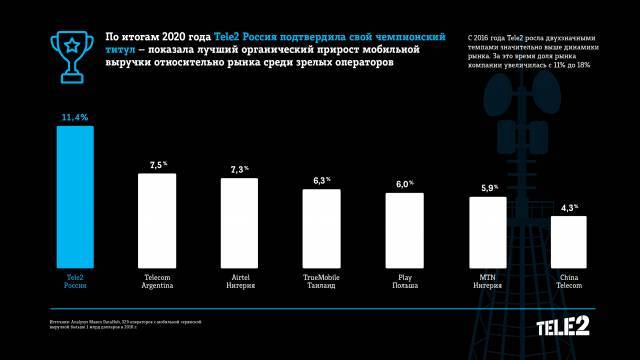 Tele2 осталась самым быстрорастущим оператором мира несмотря на пандемию