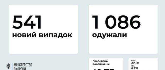МОЗ: на Луганщине — 25 новых случаев заражения COVID-19, на Донетчине — 22