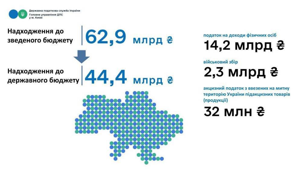 Поступления налогов и сборов в бюджеты всех уровней Киева уже составили почти 63 млрд грн