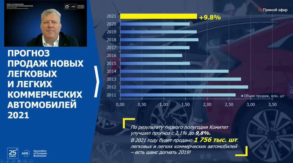 АЕБ улучшила прогноз рынка легковых автомобилей и LCV в России на 2021 год до 9,8%