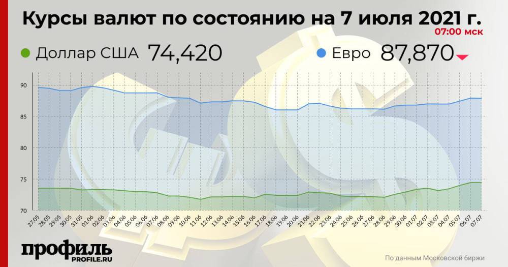 Курс доллара остался на уровне 74,42 рубля