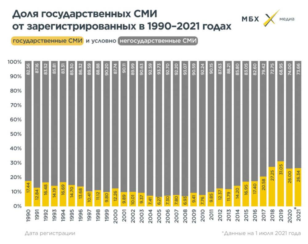 «МБХ медиа»: За время пандемии осталось без лицензий около 7 тыс. российских СМИ. Это 12% от общего числа медиа в стране