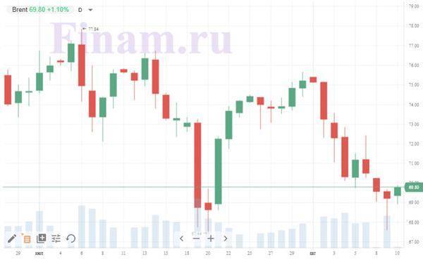 Санкции и COVID-19 вносят коррективы, но рынок РФ пока не спешит падать