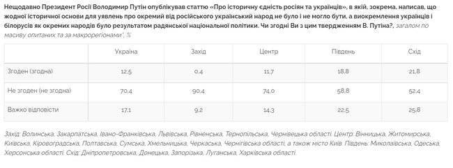 В Украине и этнические украинцы, и этнические русские не согласны с тезисами статьи Путина - опрос