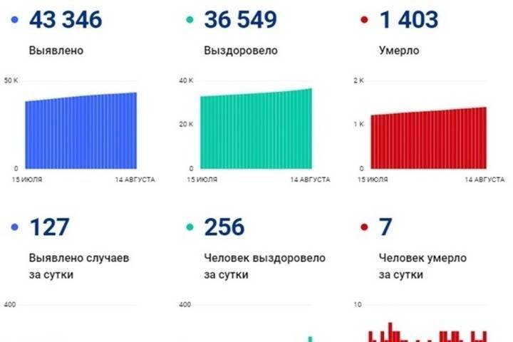 127 человек заболели коронавирусом за сутки в Смоленской области