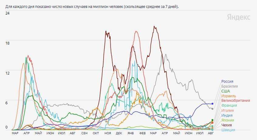 По количеству смертей от коронавируса Россия на первом месте в мире