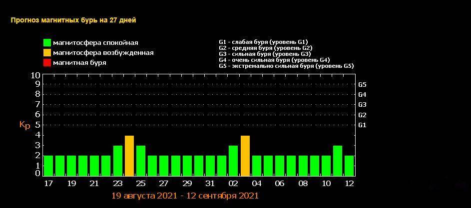 Магнитные бури в августе: как пережить удар