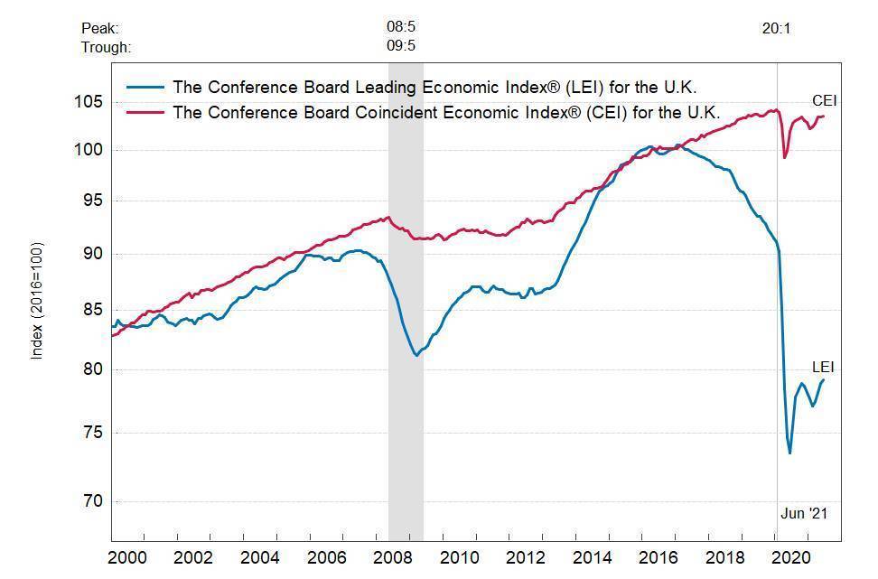 Великобритания: ведущий экономический индекс немного вырос в июне