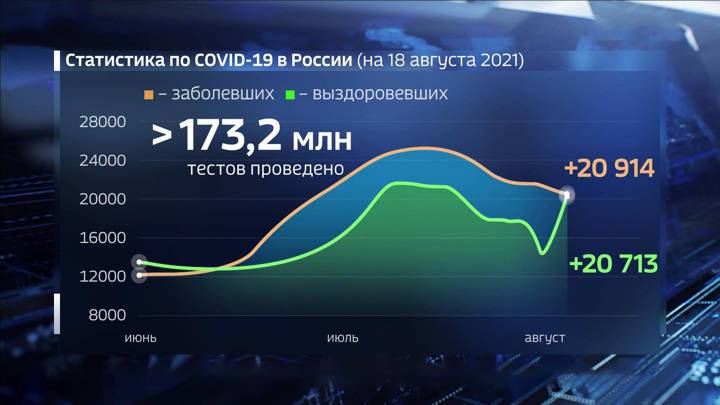 Вести. Оперштаб: за сутки в России подтверждены 20914 новых случаев коронавируса