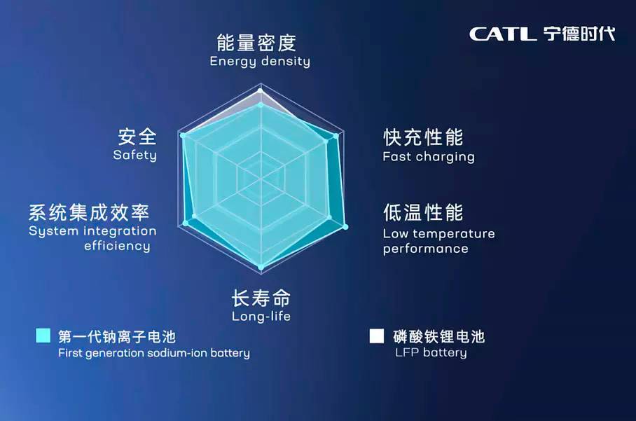 Китайская CATL представила первые натрий-ионные аккумуляторы для электромобилей