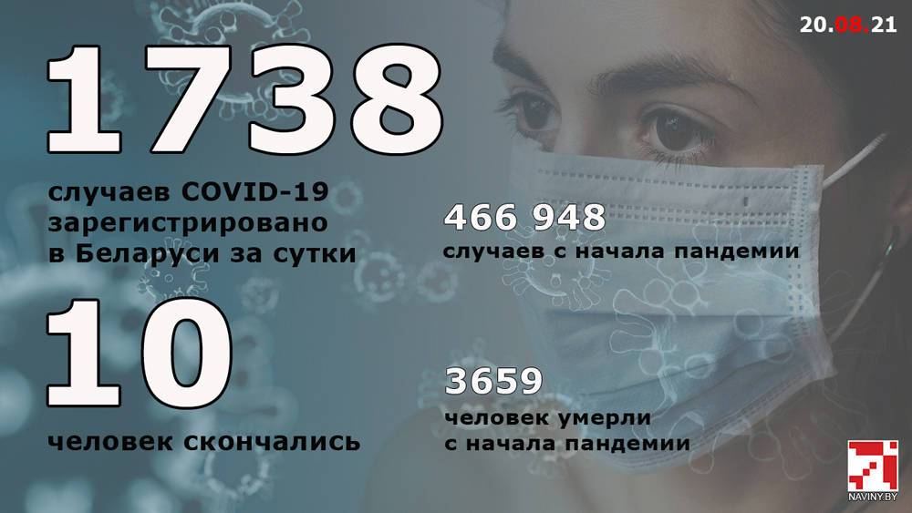 Официально. За сутки в Беларуси более 1700 новых случаев ковида