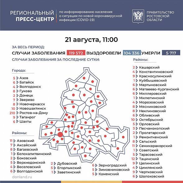 В Ростовской области COVID-19 за последние сутки подтвердился у 490 человек