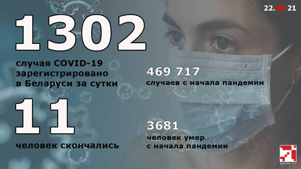 Официально. Более 1,27 млн белорусов прошли полный курс вакцинации
