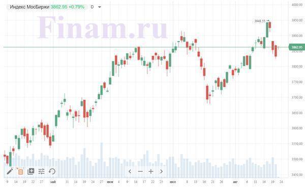 Рынок ожидаемо открылся ростом, рубль укрепляется