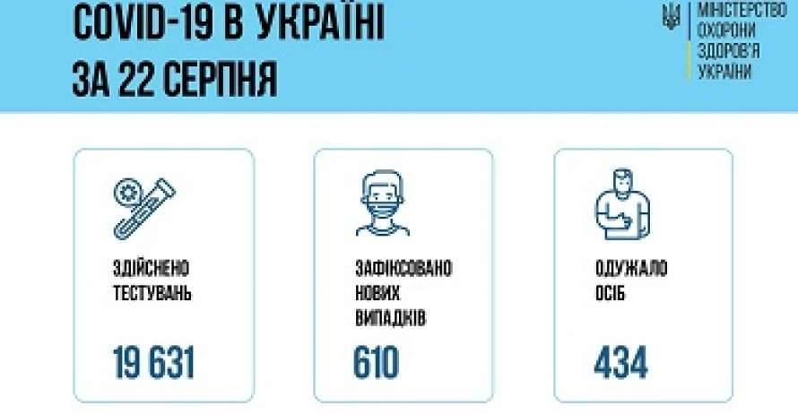 Украинцы стали меньше болеть коронавирусом – за сутки всего 610 новых случаев
