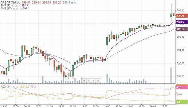 Акции "Газпрома" превысили 300 рублей впервые с лета 2008 года