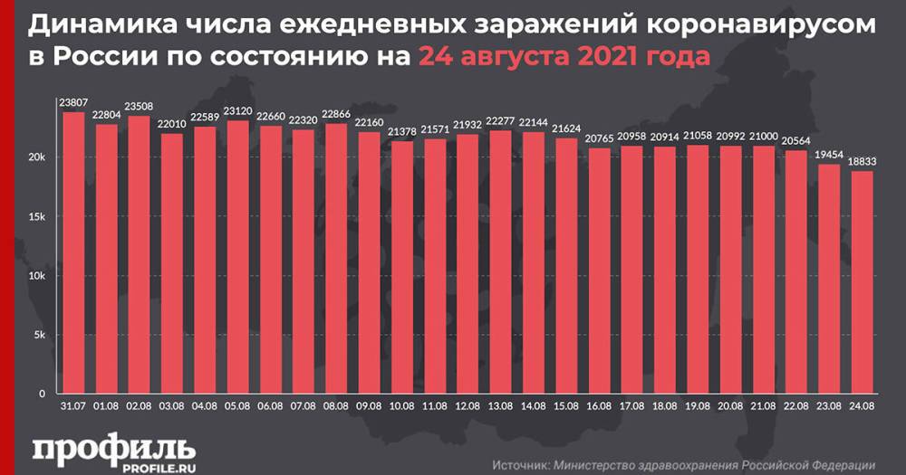 В России выявили менее 19 тысяч новых случаев коронавируса за сутки