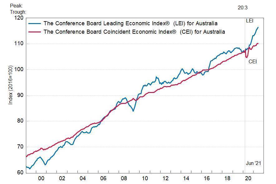 Австралия: ведущий экономический индекс увеличился в июне