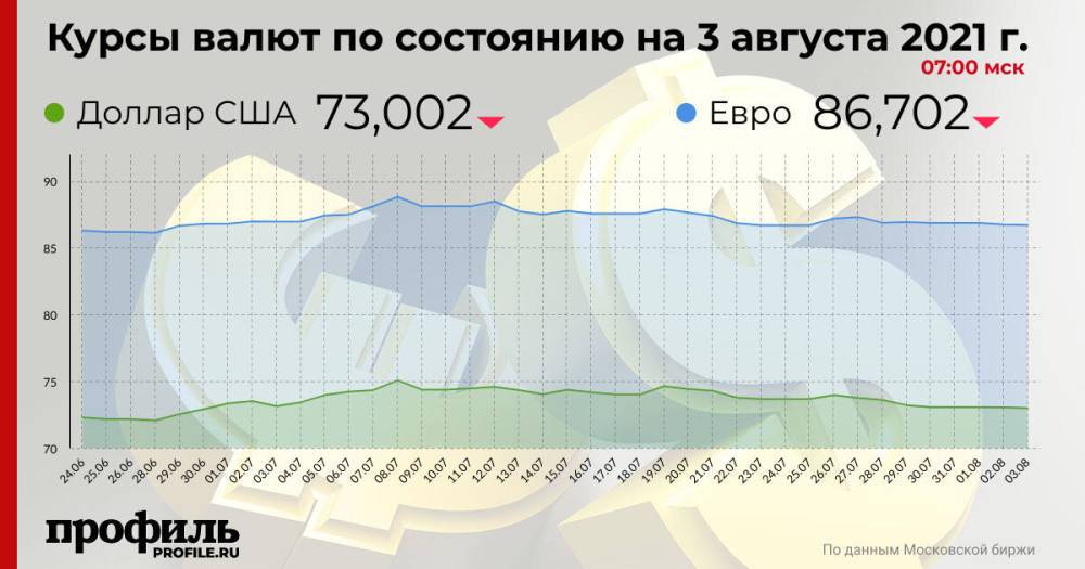Курс доллара снизился до 73 рублей