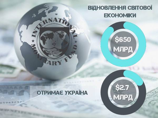 МВФ виділяє рекордні $650 млрд на відновлення світової економіки: частину коштів отримає Україна