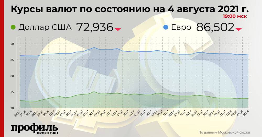 Средний курс доллара США снизился до 72,93 рубля