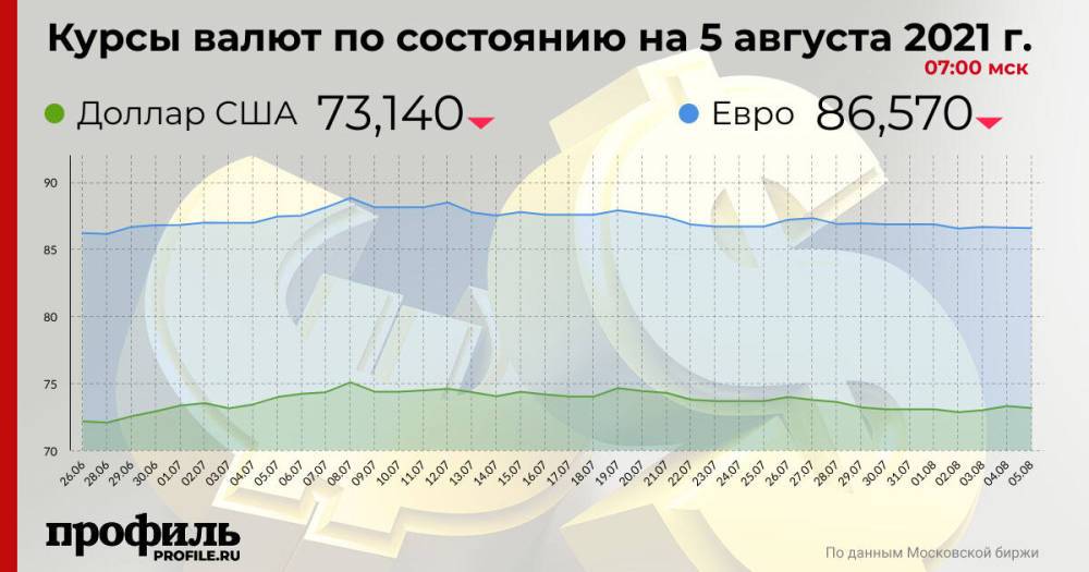 Рубль подорожал относительно доллара и евро на открытии торгов Московской биржи