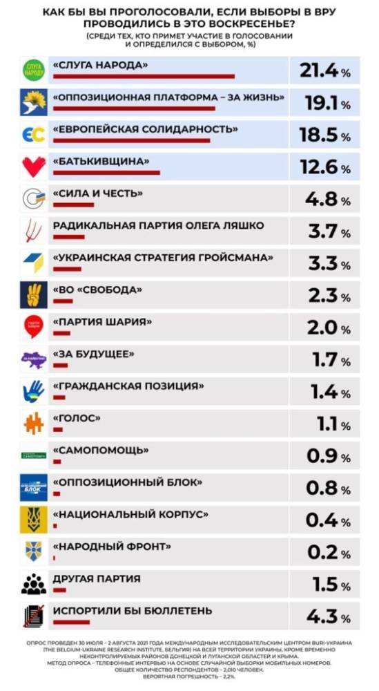 ОПЗЖ в ближайшее время неизбежно выйдет в лидеры среди всех партий Украины