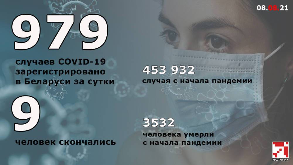 COVID-19 в Беларуси: 979 новых случаев и 9 смертей