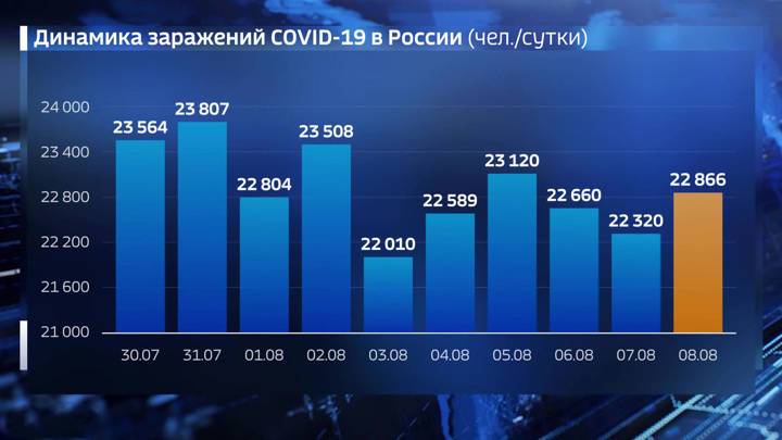 Вести. За сутки в России выявили более 22 тысяч заболевших ковидом