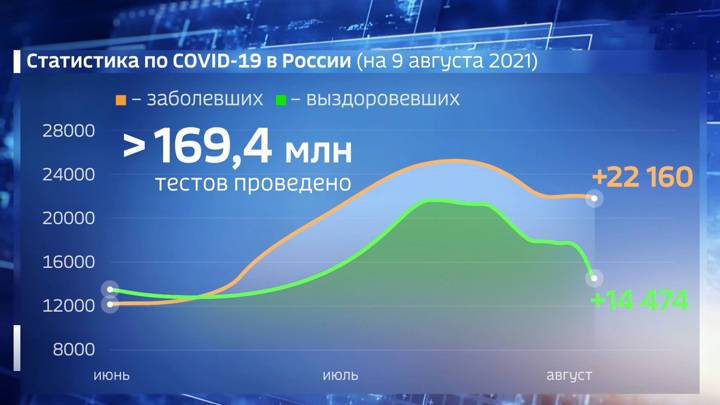 Вести. Оперштаб: в РФ выявлено более 22 тысяч случаев заражения COVID-19