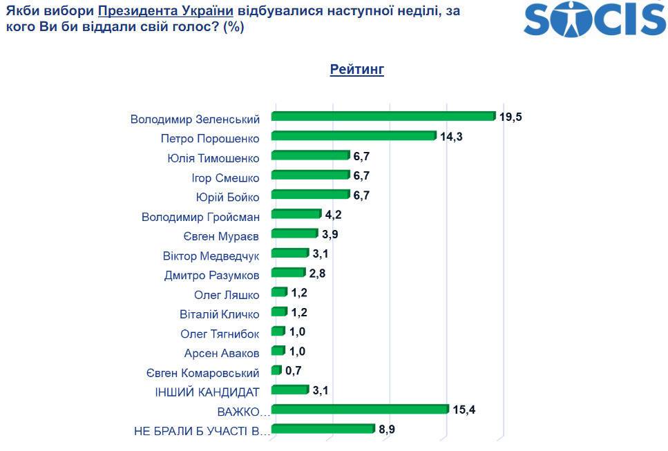 За Зеленского готовы проголосовать 19,5% украинцев, за Порошенко - 14,3%, - опрос «СОЦИСа»